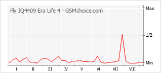 Traçar mudanças de populariedade do telemóvel Fly IQ4409 Era Life 4