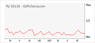 Gráfico de los cambios de popularidad Fly DS130