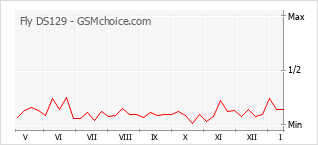 Popularity chart of Fly DS129