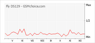 Gráfico de los cambios de popularidad Fly DS129