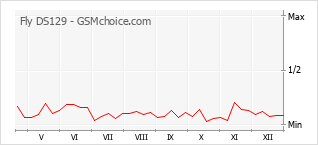 Grafico di modifiche della popolarità del telefono cellulare Fly DS129