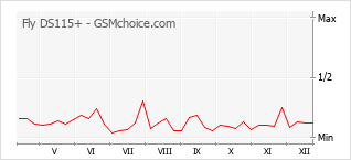 Popularity chart of Fly DS115+