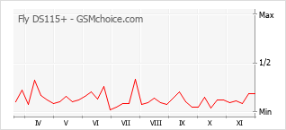 Grafico di modifiche della popolarità del telefono cellulare Fly DS115+