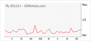 Traçar mudanças de populariedade do telemóvel Fly DS115+