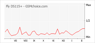 手机声望改变图表 Fly DS115+