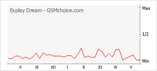 Le graphique de popularité de Explay Dream