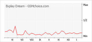 Populariteit van de telefoon: diagram Explay Dream