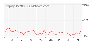 Grafico di modifiche della popolarità del telefono cellulare Explay TV280