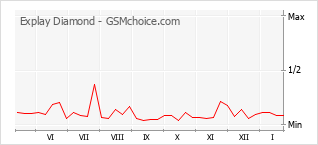 Gráfico de los cambios de popularidad Explay Diamond