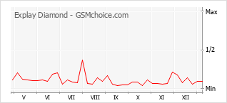 Le graphique de popularité de Explay Diamond