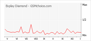 Grafico di modifiche della popolarità del telefono cellulare Explay Diamond