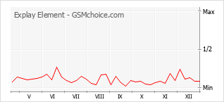 Popularity chart of Explay Element