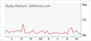 Gráfico de los cambios de popularidad Explay Element