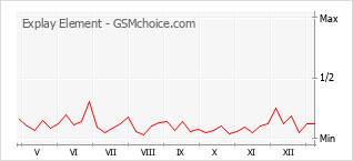 Grafico di modifiche della popolarità del telefono cellulare Explay Element