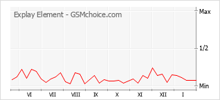 手機聲望改變圖表 Explay Element