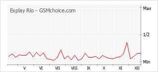 Diagramm der Poplularitätveränderungen von Explay Rio