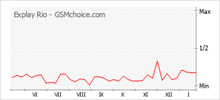 Gráfico de los cambios de popularidad Explay Rio