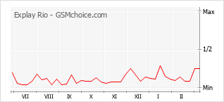 Grafico di modifiche della popolarità del telefono cellulare Explay Rio