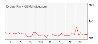 Populariteit van de telefoon: diagram Explay Rio