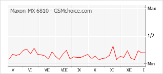 Le graphique de popularité de Maxon MX 6810