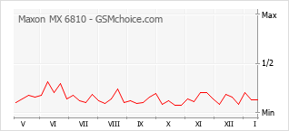Grafico di modifiche della popolarità del telefono cellulare Maxon MX 6810