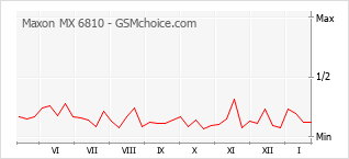 Диаграмма изменений популярности телефона Maxon MX 6810