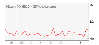 手机声望改变图表 Maxon MX 6810
