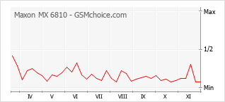 手機聲望改變圖表 Maxon MX 6810