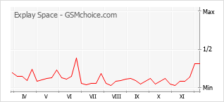 Grafico di modifiche della popolarità del telefono cellulare Explay Space