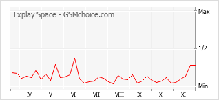 Traçar mudanças de populariedade do telemóvel Explay Space