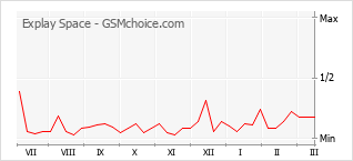 手機聲望改變圖表 Explay Space