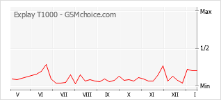 Popularity chart of Explay T1000