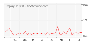 Gráfico de los cambios de popularidad Explay T1000