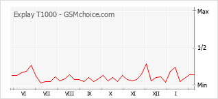 Grafico di modifiche della popolarità del telefono cellulare Explay T1000
