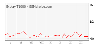 Populariteit van de telefoon: diagram Explay T1000