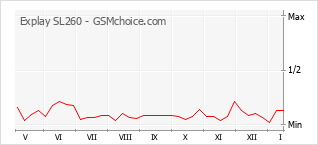 Gráfico de los cambios de popularidad Explay SL260