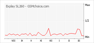 Le graphique de popularité de Explay SL260