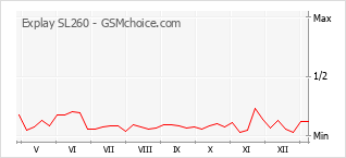 Grafico di modifiche della popolarità del telefono cellulare Explay SL260