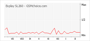 Диаграмма изменений популярности телефона Explay SL260