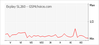 手機聲望改變圖表 Explay SL260