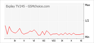 Диаграмма изменений популярности телефона Explay TV245