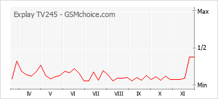手机声望改变图表 Explay TV245