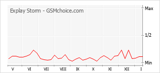 Popularity chart of Explay Storm