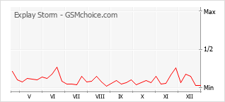 Gráfico de los cambios de popularidad Explay Storm