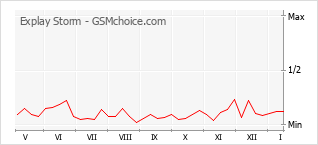 Grafico di modifiche della popolarità del telefono cellulare Explay Storm