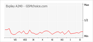 Popularity chart of Explay A240