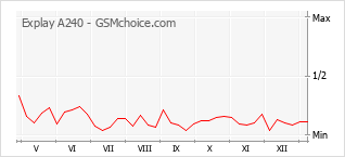 Le graphique de popularité de Explay A240