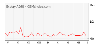 Traçar mudanças de populariedade do telemóvel Explay A240
