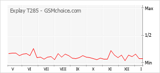 Popularity chart of Explay T285