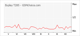 Gráfico de los cambios de popularidad Explay T285